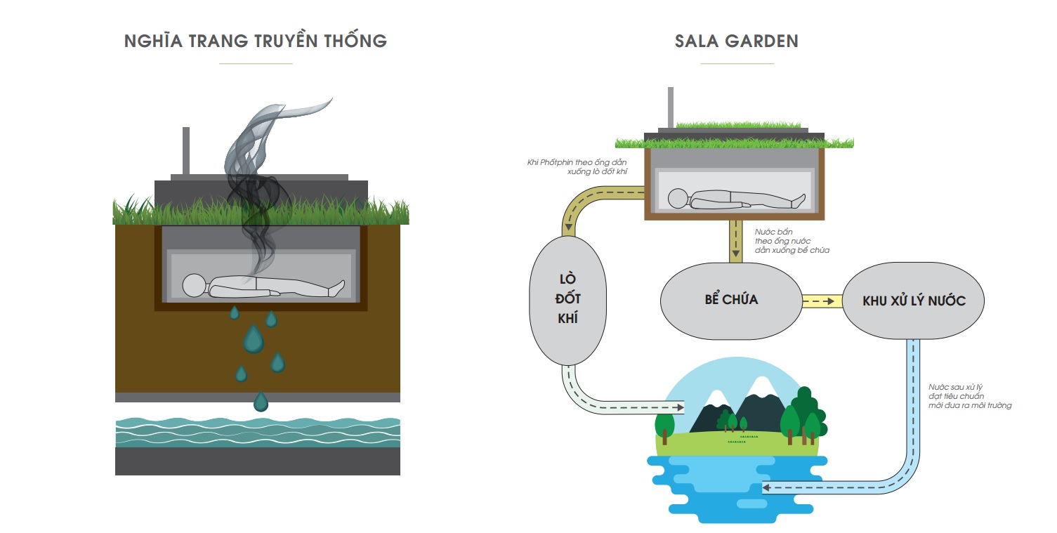 Dự án nghĩa trang Sala Garden sử dụng công nghệ bảo vệ môi trường đạt chuẩn quốc tế